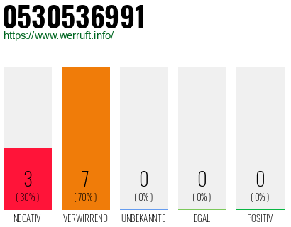 Rufnummer 0530536991 Telefonnummer 0530536991