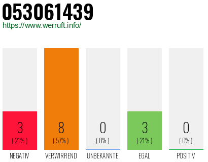 Rufnummer 053061439 Telefonnummer 053061439