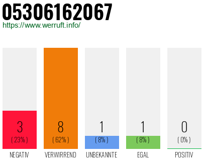 Rufnummer 05306162067 Telefonnummer 05306162067