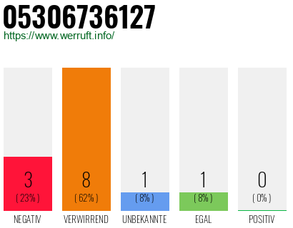Rufnummer 05306736127 Telefonnummer 05306736127