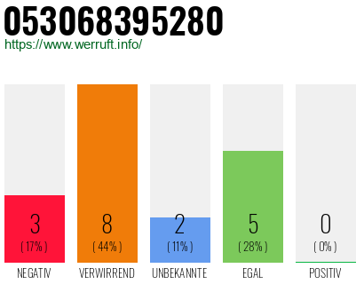 Rufnummer 053068395280 Telefonnummer 053068395280