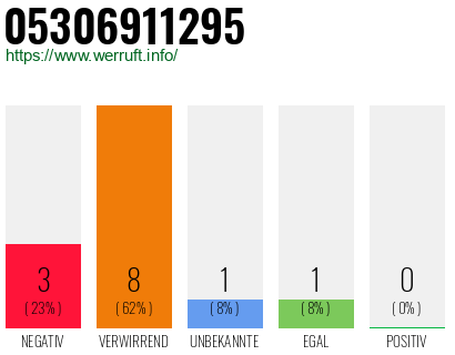 Rufnummer 05306911295 Telefonnummer 05306911295