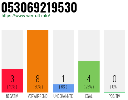 Telefonnummer 053069219530