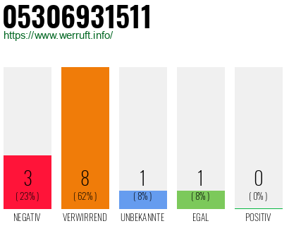 Rufnummer 05306931511 Telefonnummer 05306931511