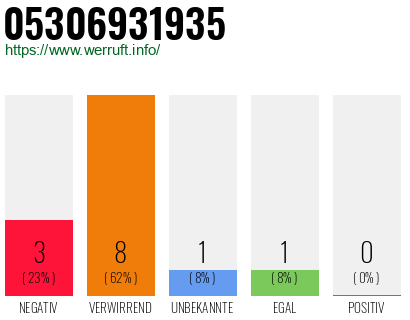 Rufnummer 05306931935 Telefonnummer 05306931935