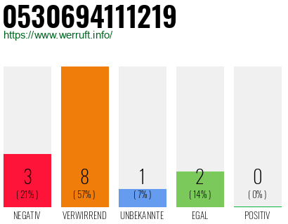 Rufnummer 0530694111219 Telefonnummer 0530694111219