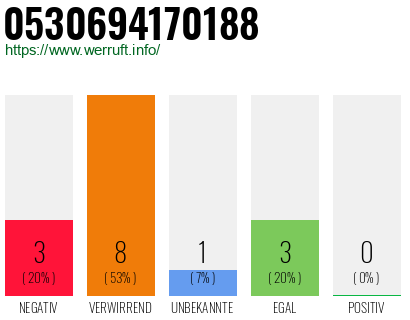 Rufnummer 0530694170188 Telefonnummer 0530694170188