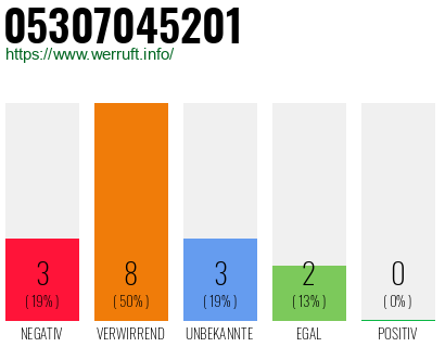 Rufnummer 05307045201 Telefonnummer 05307045201