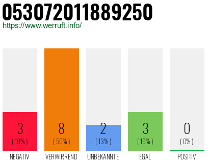 Rufnummer 053072011889250 Telefonnummer 053072011889250