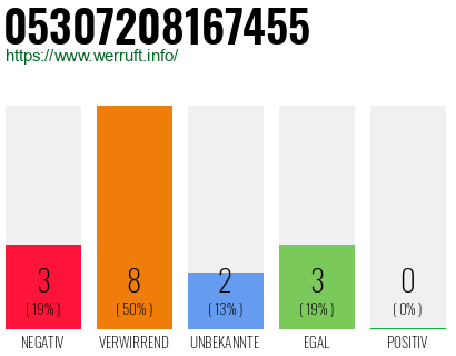 Rufnummer 05307208167455 Telefonnummer 05307208167455