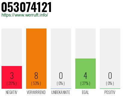 Rufnummer 053074121 Telefonnummer 053074121