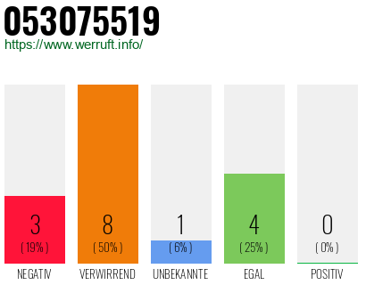 Rufnummer 053075519 Telefonnummer 053075519