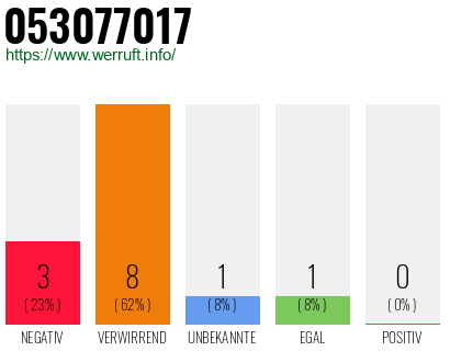 Rufnummer 053077017 Telefonnummer 053077017
