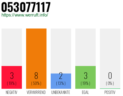 Rufnummer 053077117 Telefonnummer 053077117