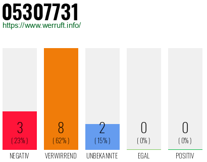 Rufnummer 05307731 Telefonnummer 05307731
