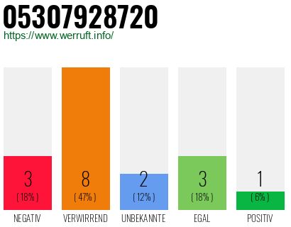 Rufnummer 05307928720 Telefonnummer 05307928720