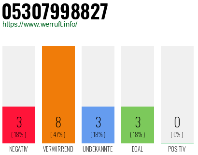 Rufnummer 05307998827 Telefonnummer 05307998827