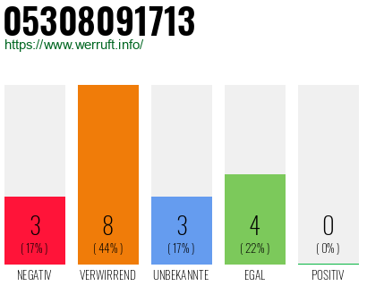Rufnummer 05308091713 Telefonnummer 05308091713