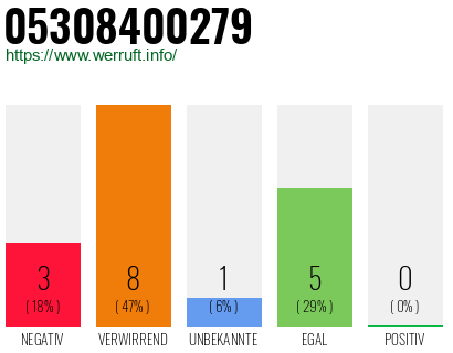 Rufnummer 05308400279 Telefonnummer 05308400279