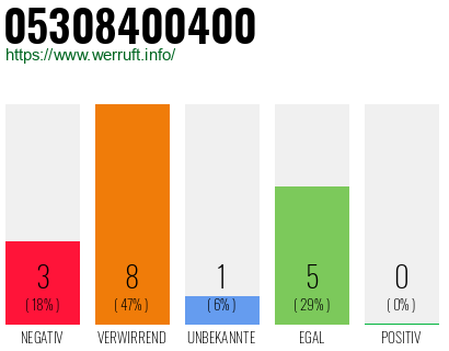 Rufnummer 05308400400 Telefonnummer 05308400400