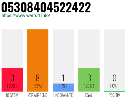 Rufnummer 05308404522422 Telefonnummer 05308404522422