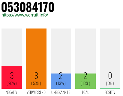 Rufnummer 053084170 Telefonnummer 053084170