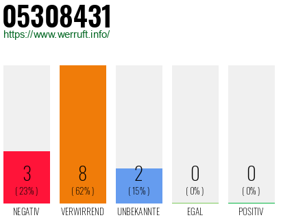 Rufnummer 05308431 Telefonnummer 05308431