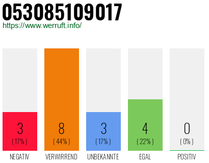 Rufnummer 053085109017 Telefonnummer 053085109017