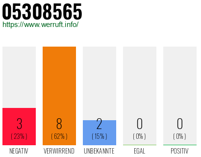 Rufnummer 05308565 Telefonnummer 05308565