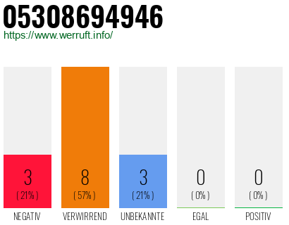 Rufnummer 05308694946 Telefonnummer 05308694946