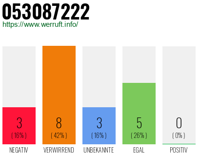 Rufnummer 053087222 Telefonnummer 053087222