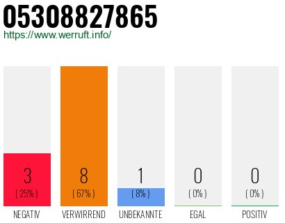 Rufnummer 05308827865 Telefonnummer 05308827865