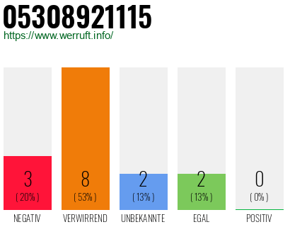 Rufnummer 05308921115 Telefonnummer 05308921115