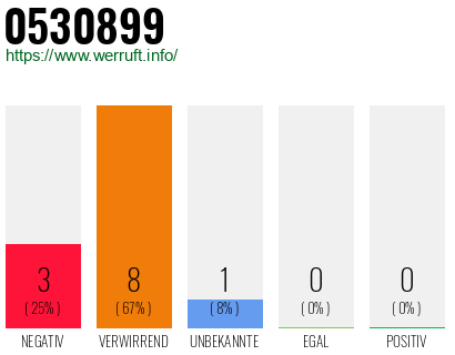 Rufnummer 0530899 Telefonnummer 0530899