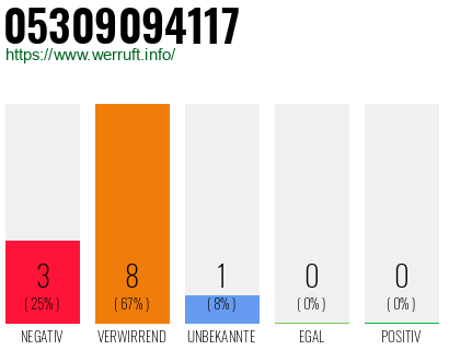 Rufnummer 05309094117 Telefonnummer 05309094117