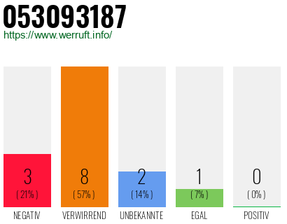 Rufnummer 053093187 Telefonnummer 053093187