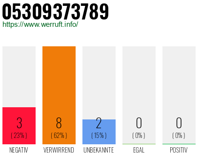 Rufnummer 05309373789 Telefonnummer 05309373789