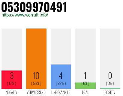 Rufnummer 05309970491 Telefonnummer 05309970491