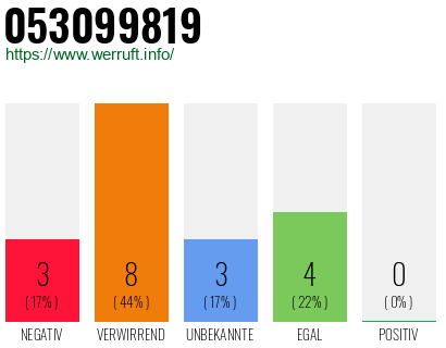 Rufnummer 053099819 Telefonnummer 053099819