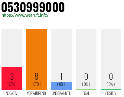 Rufnummer 0530999000 Telefonnummer 0530999000