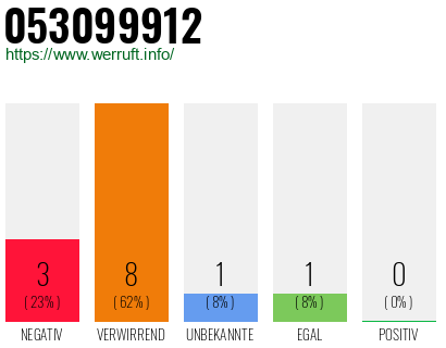 Rufnummer 053099912 Telefonnummer 053099912