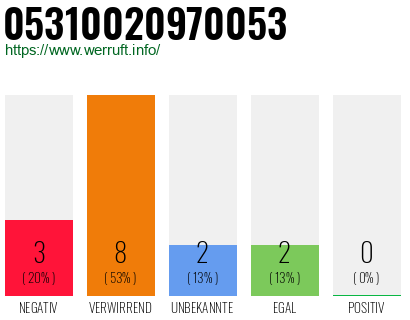 Rufnummer 05310020970053 Telefonnummer 05310020970053
