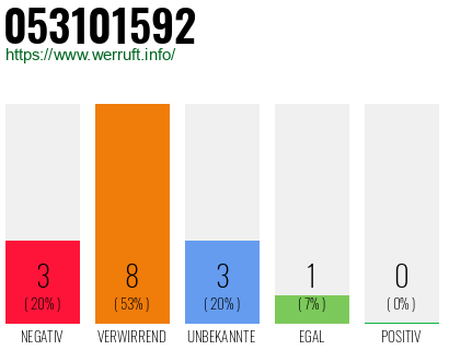Rufnummer 053101592 Telefonnummer 053101592