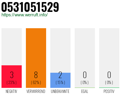 Rufnummer 0531051529 Telefonnummer 0531051529