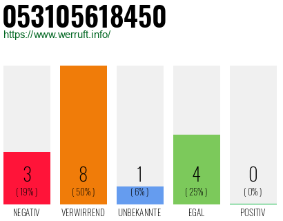 Rufnummer 053105618450 Telefonnummer 053105618450