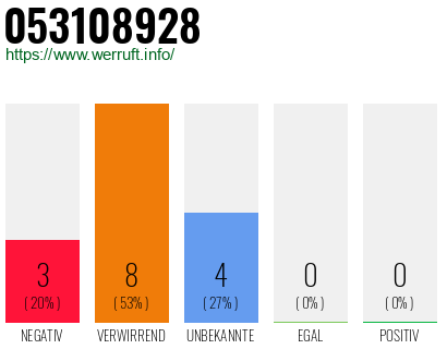Rufnummer 053108928 Telefonnummer 053108928