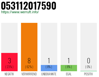 Rufnummer 053112017590 Telefonnummer 053112017590