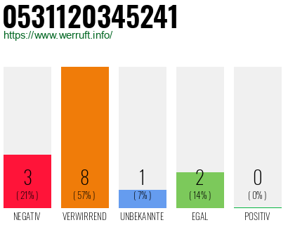 Rufnummer 0531120345241 Telefonnummer 0531120345241