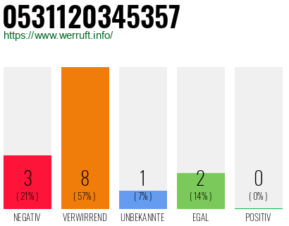 Rufnummer 0531120345357 Telefonnummer 0531120345357