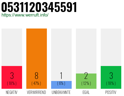 Rufnummer 0531120345591 Telefonnummer 0531120345591